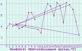 Courbe du refroidissement olien pour Caix (80)