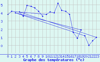 Courbe de tempratures pour Muehldorf