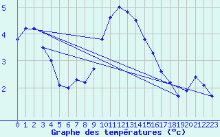 Courbe de tempratures pour Humain (Be)