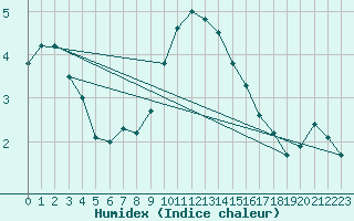 Courbe de l'humidex pour Humain (Be)