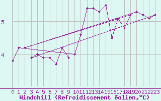 Courbe du refroidissement olien pour la bouée 62121