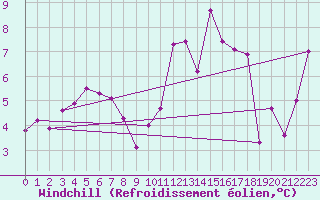 Courbe du refroidissement olien pour Le Talut - Belle-Ile (56)