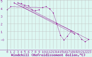 Courbe du refroidissement olien pour Jussy (02)