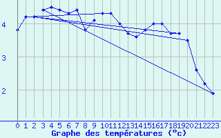 Courbe de tempratures pour Potsdam