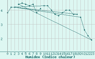 Courbe de l'humidex pour Potsdam