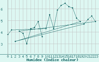 Courbe de l'humidex pour Utsira Fyr