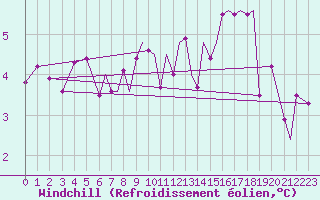 Courbe du refroidissement olien pour Karlovy Vary