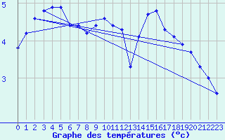 Courbe de tempratures pour Lagny-sur-Marne (77)