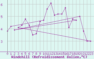 Courbe du refroidissement olien pour Saint-Quentin (02)