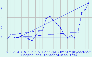 Courbe de tempratures pour Beznau