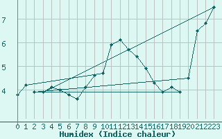 Courbe de l'humidex pour Beznau