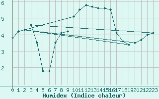 Courbe de l'humidex pour Fichtelberg