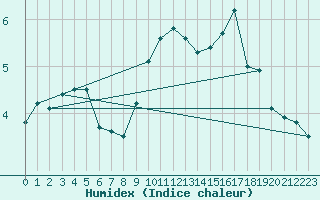 Courbe de l'humidex pour Casement Aerodrome