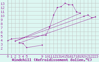 Courbe du refroidissement olien pour Vias (34)