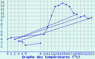 Courbe de tempratures pour Vias (34)