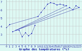 Courbe de tempratures pour Hupsel Aws