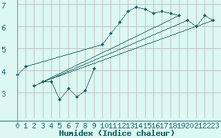 Courbe de l'humidex pour Hupsel Aws