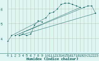 Courbe de l'humidex pour Bremerhaven