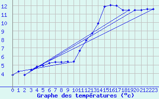 Courbe de tempratures pour Angoulme - Brie Champniers (16)