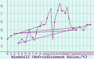 Courbe du refroidissement olien pour Connaught Airport