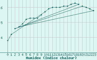 Courbe de l'humidex pour Gaardsjoe