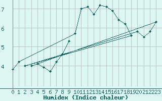 Courbe de l'humidex pour Crosby