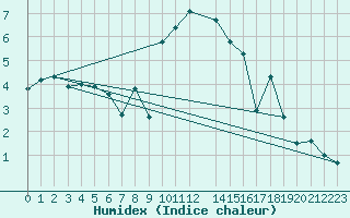 Courbe de l'humidex pour Disentis