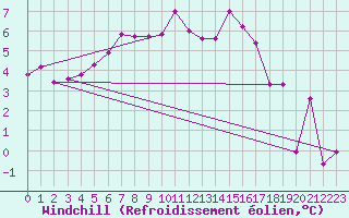 Courbe du refroidissement olien pour Saint-Mdard-d