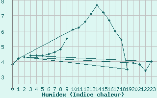 Courbe de l'humidex pour Valderredible, Polientes