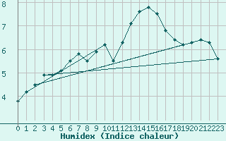 Courbe de l'humidex pour Paris - Montsouris (75)