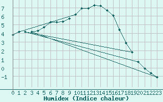 Courbe de l'humidex pour Lhospitalet (46)