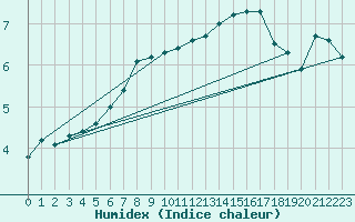 Courbe de l'humidex pour As