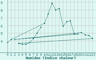 Courbe de l'humidex pour Trier-Petrisberg