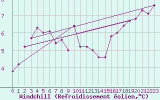 Courbe du refroidissement olien pour Wien Mariabrunn