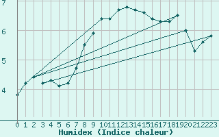 Courbe de l'humidex pour Askov