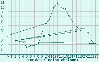 Courbe de l'humidex pour Fribourg (All)