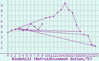 Courbe du refroidissement olien pour Saint-Mdard-d