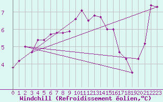 Courbe du refroidissement olien pour Sherkin Island