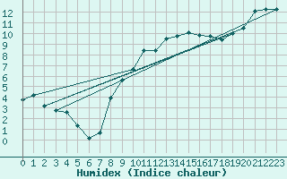 Courbe de l'humidex pour Hereford/Credenhill