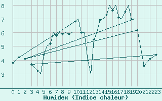 Courbe de l'humidex pour Sandnessjoen / Stokka