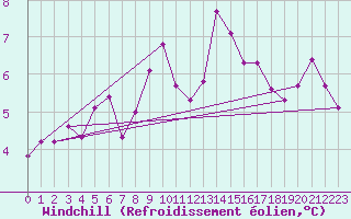 Courbe du refroidissement olien pour Plymouth (UK)
