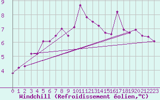 Courbe du refroidissement olien pour Negresti