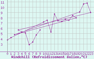 Courbe du refroidissement olien pour Donna Nook