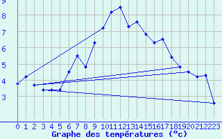 Courbe de tempratures pour Karlshagen