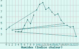 Courbe de l'humidex pour Karlshagen