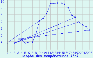 Courbe de tempratures pour Idar-Oberstein