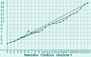 Courbe de l'humidex pour Reims-Prunay (51)