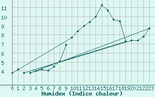 Courbe de l'humidex pour Stuttgart / Schnarrenberg