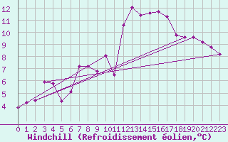 Courbe du refroidissement olien pour Guiche (64)