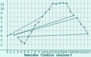Courbe de l'humidex pour Straubing